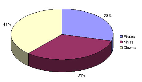 Pie Chart Of Air