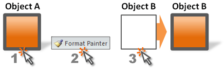 This diagram shows how Object A's formatting can be copied to another object (B).