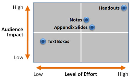 This graph compares the different options on two axes: level of effort and audience impact.