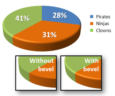 The pie charts in PowerPoint 2007 are generally much nicer looking than in previous versions. The bevel effect can help to differentiate your pie charts.