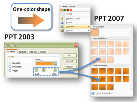 To create one-color gradients, its fairly straightforward in PPT 2007.