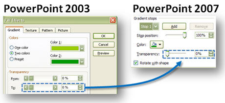 Creating transparent gradients in PPT 2007 is now more logical.