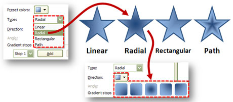 In PowerPoint 2007, you have four styles of shading with accompanying options to control the direction of the shading.