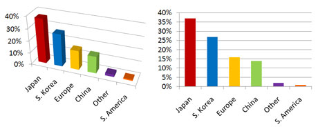 2D bar charts may be simple, but they're also simple to interpret, which should be remembered before you go with a 3D 