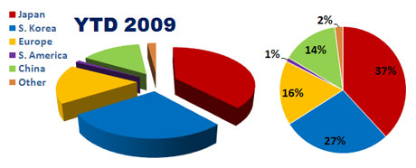 Why does Japan (red - 37%) look smaller than S. Korea (blue - 27%)?