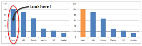 The chart on the left is the standard one-color default. The chart on the right has been altered so that it highlights a key data point.