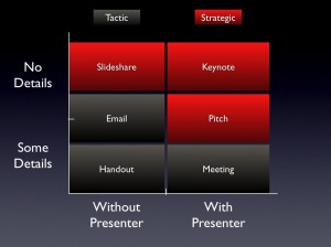 Christophe Harrier separates the presentation formats into two groupings: strategic (red) and tactical (black).