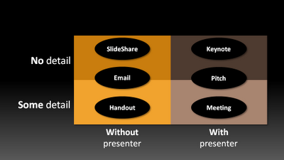 Jan Schultink shows how different presentation formats differ in various settings.