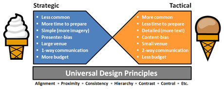 Universal design principles are the foundation for all presentations.