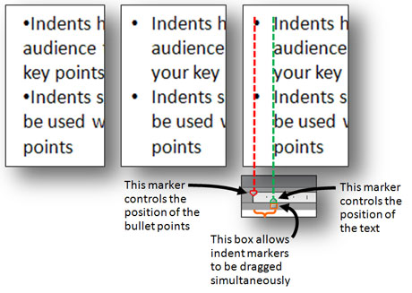 Indents make it easier to read bullet points. You can use the Ruler and its indent markers to adjust the indentation of your bullets.
