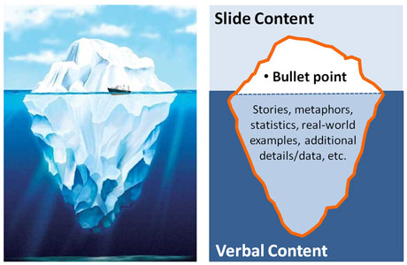 For presentation purposes, your bullet points should represent a main idea or point but not all of your content. Like an iceberg, below the surface you should have additional information related to each bullet point.