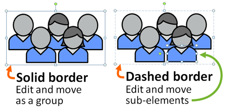 Watch the border to know what level you're working with. Solid = group / Dashed = sub-element.