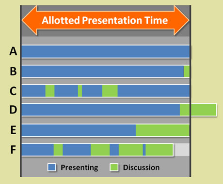 Which scenario matches your last internal presentation?